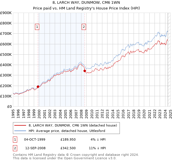 8, LARCH WAY, DUNMOW, CM6 1WN: Price paid vs HM Land Registry's House Price Index