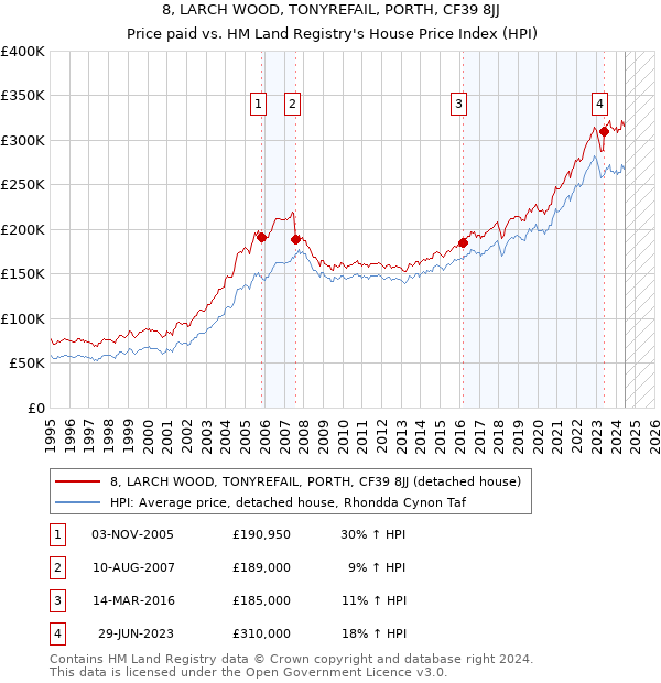 8, LARCH WOOD, TONYREFAIL, PORTH, CF39 8JJ: Price paid vs HM Land Registry's House Price Index