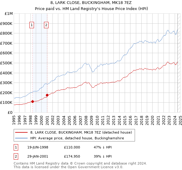 8, LARK CLOSE, BUCKINGHAM, MK18 7EZ: Price paid vs HM Land Registry's House Price Index