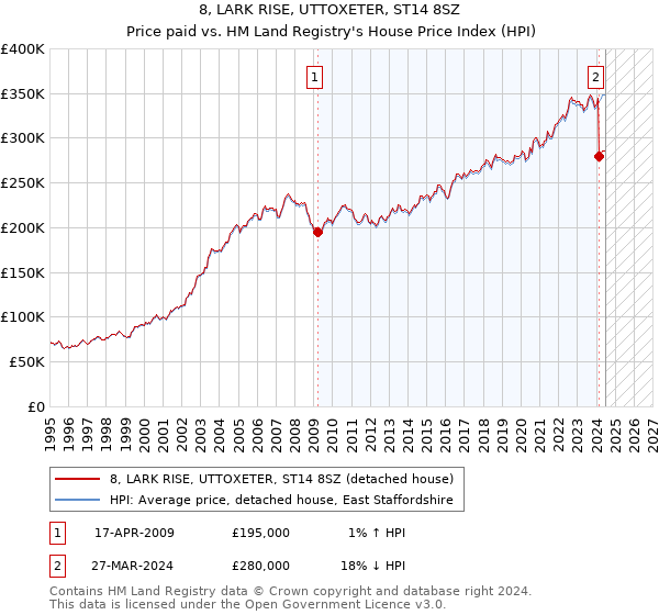 8, LARK RISE, UTTOXETER, ST14 8SZ: Price paid vs HM Land Registry's House Price Index