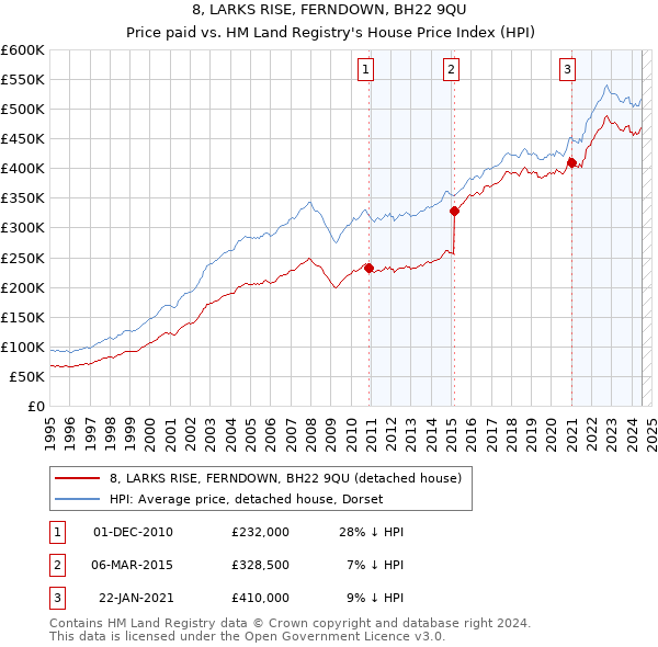 8, LARKS RISE, FERNDOWN, BH22 9QU: Price paid vs HM Land Registry's House Price Index