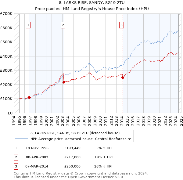 8, LARKS RISE, SANDY, SG19 2TU: Price paid vs HM Land Registry's House Price Index