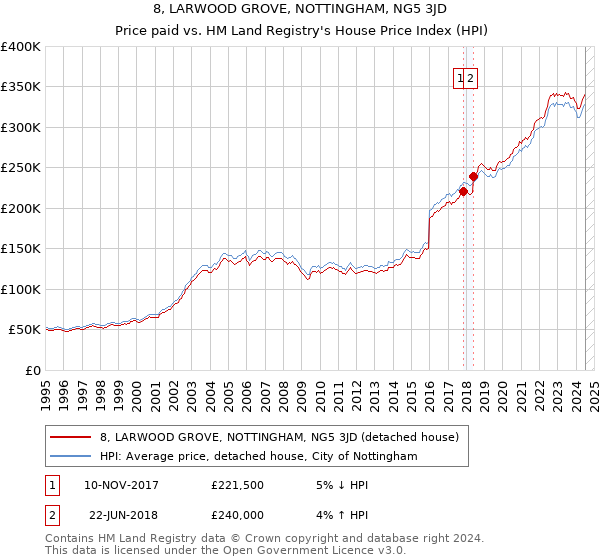 8, LARWOOD GROVE, NOTTINGHAM, NG5 3JD: Price paid vs HM Land Registry's House Price Index