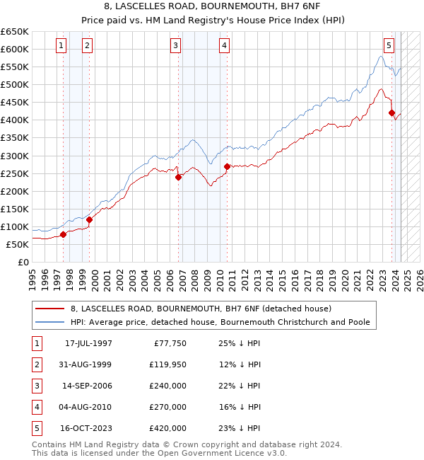 8, LASCELLES ROAD, BOURNEMOUTH, BH7 6NF: Price paid vs HM Land Registry's House Price Index