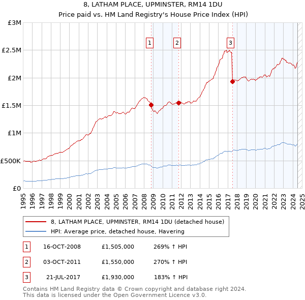 8, LATHAM PLACE, UPMINSTER, RM14 1DU: Price paid vs HM Land Registry's House Price Index