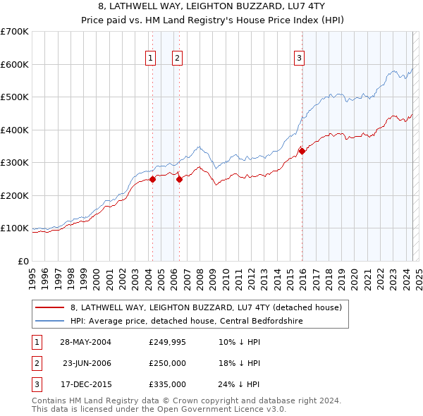 8, LATHWELL WAY, LEIGHTON BUZZARD, LU7 4TY: Price paid vs HM Land Registry's House Price Index