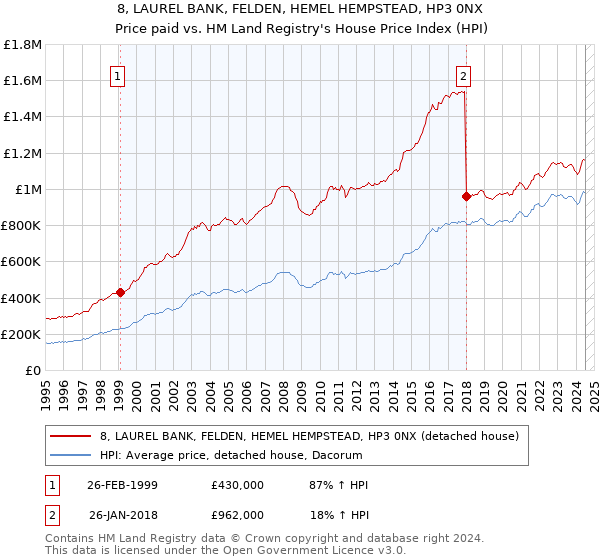 8, LAUREL BANK, FELDEN, HEMEL HEMPSTEAD, HP3 0NX: Price paid vs HM Land Registry's House Price Index