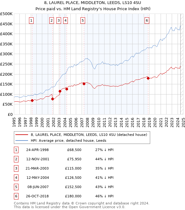 8, LAUREL PLACE, MIDDLETON, LEEDS, LS10 4SU: Price paid vs HM Land Registry's House Price Index