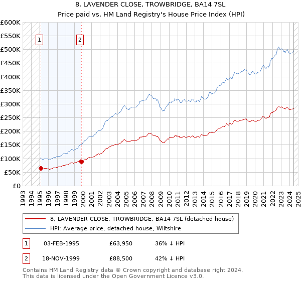 8, LAVENDER CLOSE, TROWBRIDGE, BA14 7SL: Price paid vs HM Land Registry's House Price Index