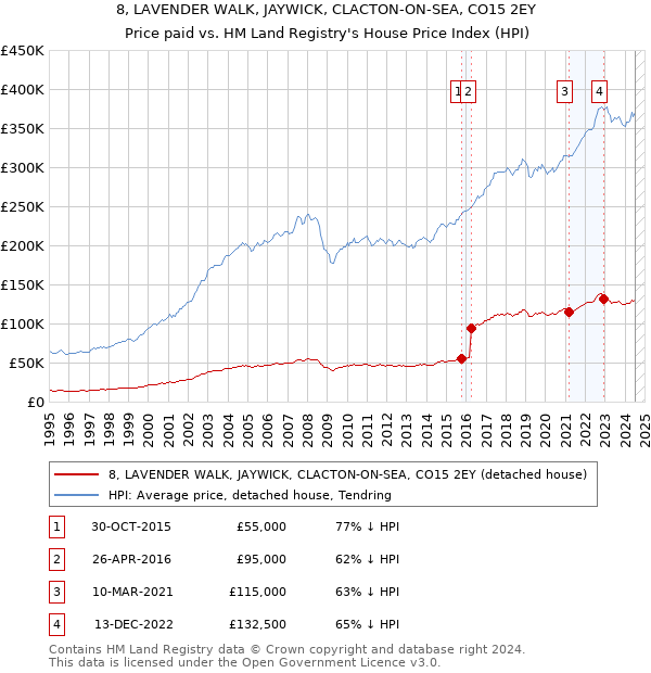 8, LAVENDER WALK, JAYWICK, CLACTON-ON-SEA, CO15 2EY: Price paid vs HM Land Registry's House Price Index