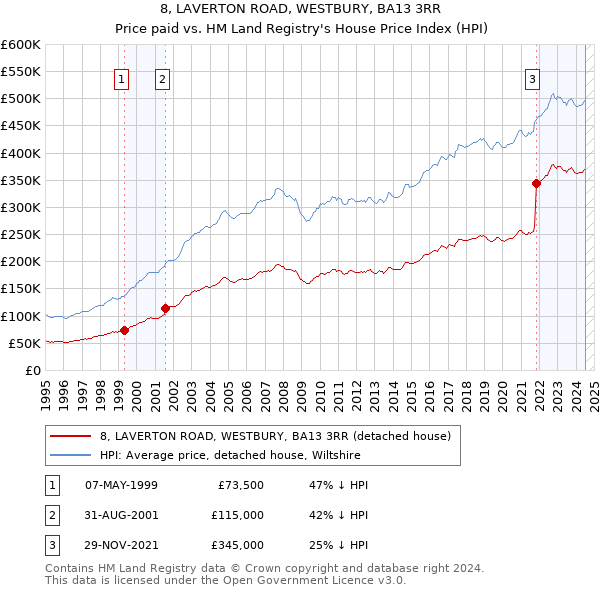 8, LAVERTON ROAD, WESTBURY, BA13 3RR: Price paid vs HM Land Registry's House Price Index