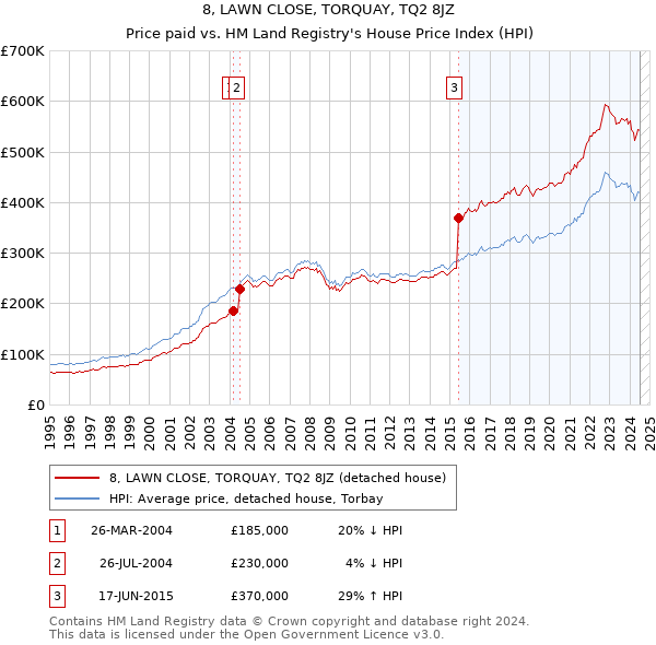 8, LAWN CLOSE, TORQUAY, TQ2 8JZ: Price paid vs HM Land Registry's House Price Index