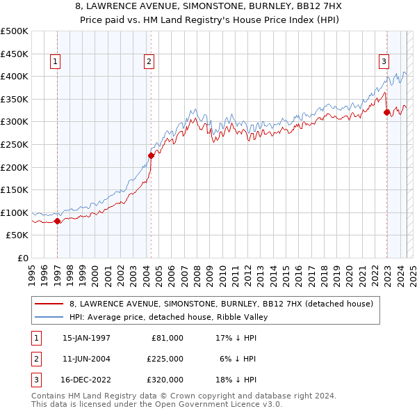 8, LAWRENCE AVENUE, SIMONSTONE, BURNLEY, BB12 7HX: Price paid vs HM Land Registry's House Price Index