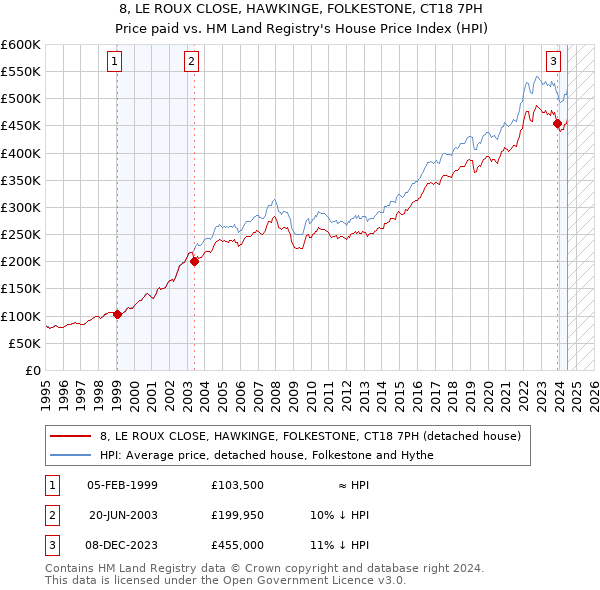 8, LE ROUX CLOSE, HAWKINGE, FOLKESTONE, CT18 7PH: Price paid vs HM Land Registry's House Price Index