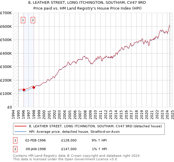 8, LEATHER STREET, LONG ITCHINGTON, SOUTHAM, CV47 9RD: Price paid vs HM Land Registry's House Price Index