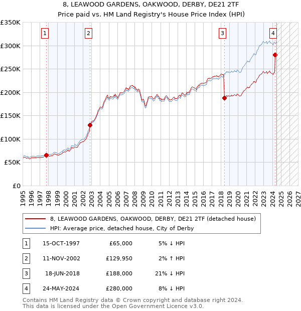 8, LEAWOOD GARDENS, OAKWOOD, DERBY, DE21 2TF: Price paid vs HM Land Registry's House Price Index