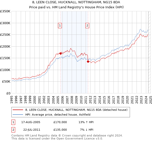 8, LEEN CLOSE, HUCKNALL, NOTTINGHAM, NG15 8DA: Price paid vs HM Land Registry's House Price Index