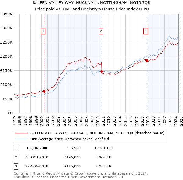 8, LEEN VALLEY WAY, HUCKNALL, NOTTINGHAM, NG15 7QR: Price paid vs HM Land Registry's House Price Index