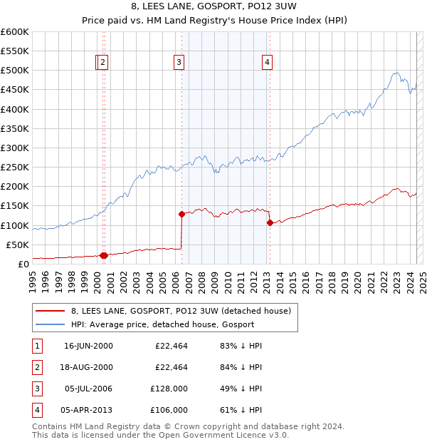 8, LEES LANE, GOSPORT, PO12 3UW: Price paid vs HM Land Registry's House Price Index