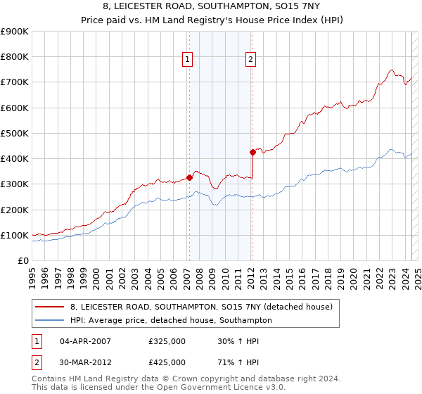 8, LEICESTER ROAD, SOUTHAMPTON, SO15 7NY: Price paid vs HM Land Registry's House Price Index