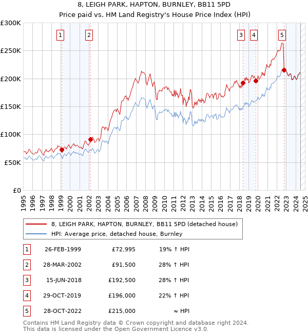 8, LEIGH PARK, HAPTON, BURNLEY, BB11 5PD: Price paid vs HM Land Registry's House Price Index