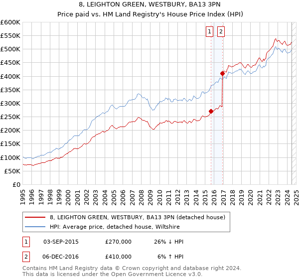 8, LEIGHTON GREEN, WESTBURY, BA13 3PN: Price paid vs HM Land Registry's House Price Index