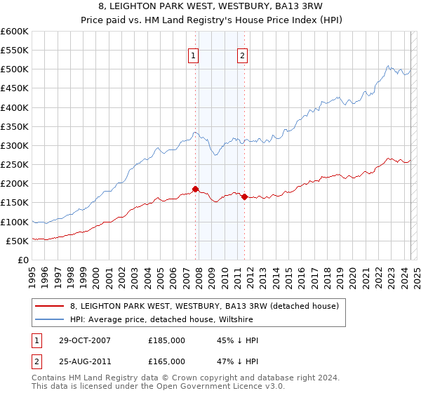 8, LEIGHTON PARK WEST, WESTBURY, BA13 3RW: Price paid vs HM Land Registry's House Price Index