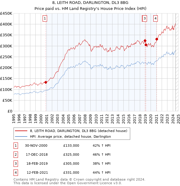 8, LEITH ROAD, DARLINGTON, DL3 8BG: Price paid vs HM Land Registry's House Price Index