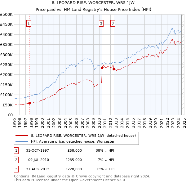 8, LEOPARD RISE, WORCESTER, WR5 1JW: Price paid vs HM Land Registry's House Price Index