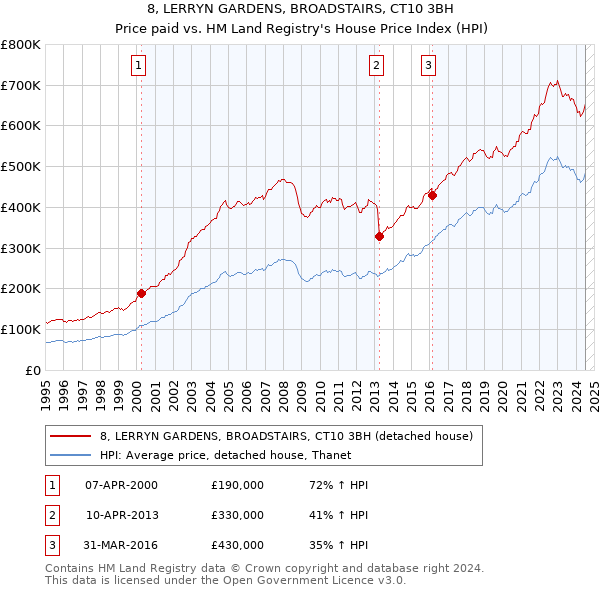 8, LERRYN GARDENS, BROADSTAIRS, CT10 3BH: Price paid vs HM Land Registry's House Price Index