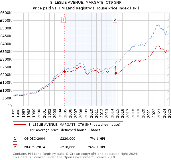 8, LESLIE AVENUE, MARGATE, CT9 5NF: Price paid vs HM Land Registry's House Price Index