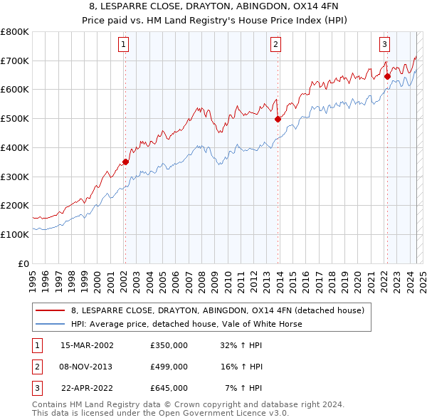 8, LESPARRE CLOSE, DRAYTON, ABINGDON, OX14 4FN: Price paid vs HM Land Registry's House Price Index