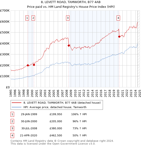 8, LEVETT ROAD, TAMWORTH, B77 4AB: Price paid vs HM Land Registry's House Price Index