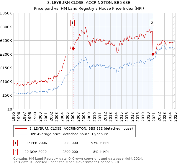 8, LEYBURN CLOSE, ACCRINGTON, BB5 6SE: Price paid vs HM Land Registry's House Price Index