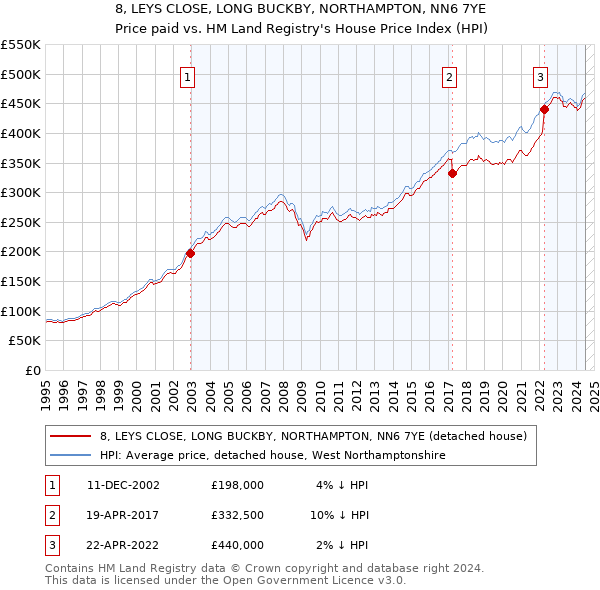 8, LEYS CLOSE, LONG BUCKBY, NORTHAMPTON, NN6 7YE: Price paid vs HM Land Registry's House Price Index