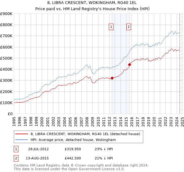 8, LIBRA CRESCENT, WOKINGHAM, RG40 1EL: Price paid vs HM Land Registry's House Price Index