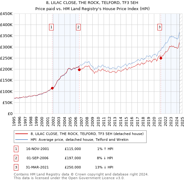 8, LILAC CLOSE, THE ROCK, TELFORD, TF3 5EH: Price paid vs HM Land Registry's House Price Index