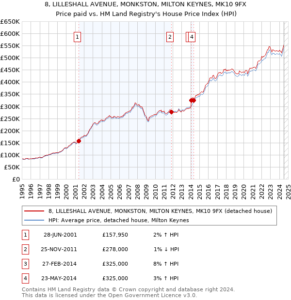 8, LILLESHALL AVENUE, MONKSTON, MILTON KEYNES, MK10 9FX: Price paid vs HM Land Registry's House Price Index