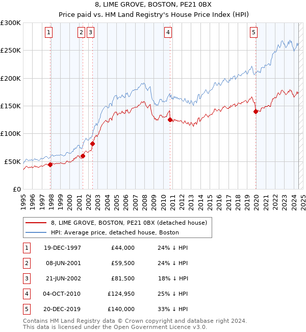 8, LIME GROVE, BOSTON, PE21 0BX: Price paid vs HM Land Registry's House Price Index