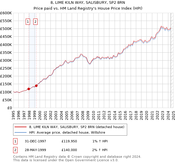 8, LIME KILN WAY, SALISBURY, SP2 8RN: Price paid vs HM Land Registry's House Price Index