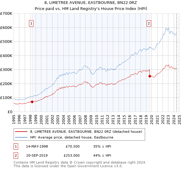 8, LIMETREE AVENUE, EASTBOURNE, BN22 0RZ: Price paid vs HM Land Registry's House Price Index