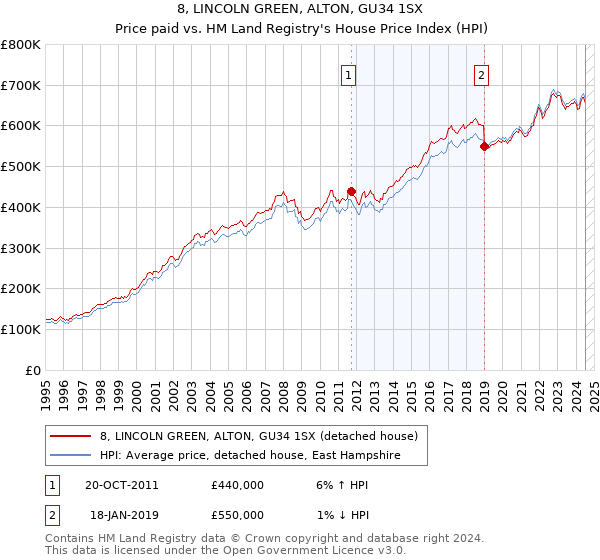 8, LINCOLN GREEN, ALTON, GU34 1SX: Price paid vs HM Land Registry's House Price Index