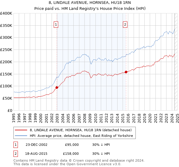 8, LINDALE AVENUE, HORNSEA, HU18 1RN: Price paid vs HM Land Registry's House Price Index