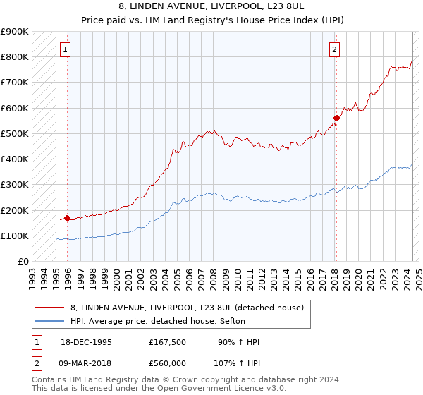 8, LINDEN AVENUE, LIVERPOOL, L23 8UL: Price paid vs HM Land Registry's House Price Index