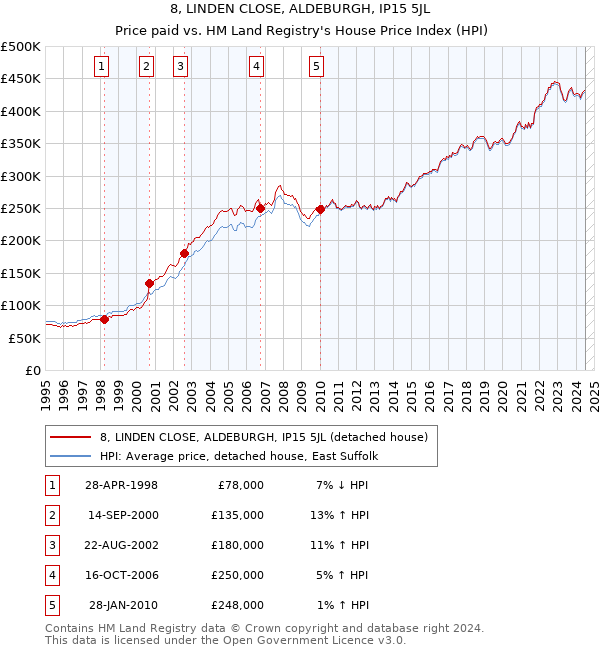 8, LINDEN CLOSE, ALDEBURGH, IP15 5JL: Price paid vs HM Land Registry's House Price Index