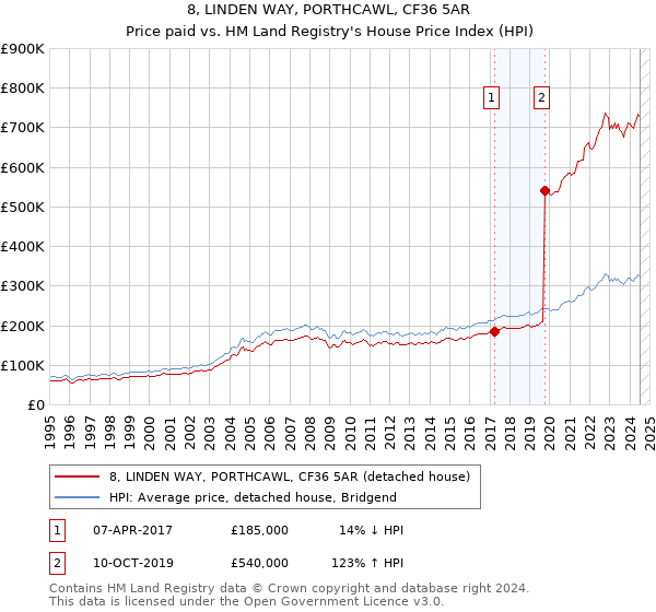 8, LINDEN WAY, PORTHCAWL, CF36 5AR: Price paid vs HM Land Registry's House Price Index