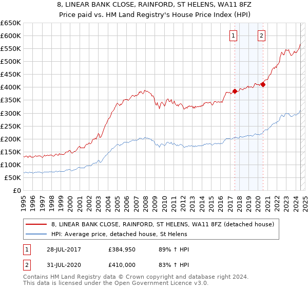 8, LINEAR BANK CLOSE, RAINFORD, ST HELENS, WA11 8FZ: Price paid vs HM Land Registry's House Price Index