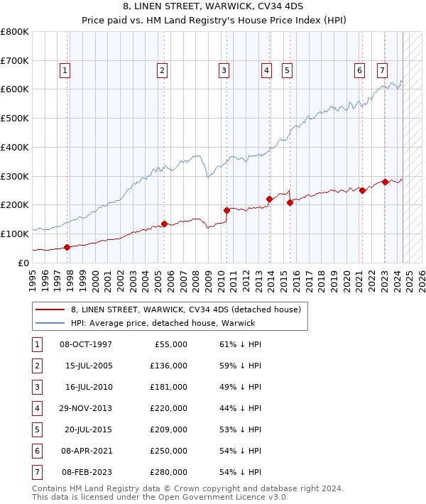 8, LINEN STREET, WARWICK, CV34 4DS: Price paid vs HM Land Registry's House Price Index