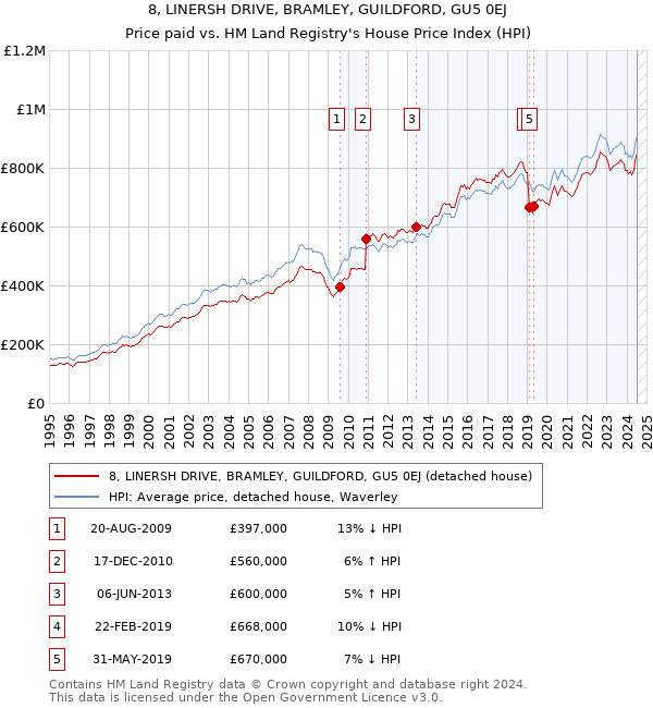 8, LINERSH DRIVE, BRAMLEY, GUILDFORD, GU5 0EJ: Price paid vs HM Land Registry's House Price Index