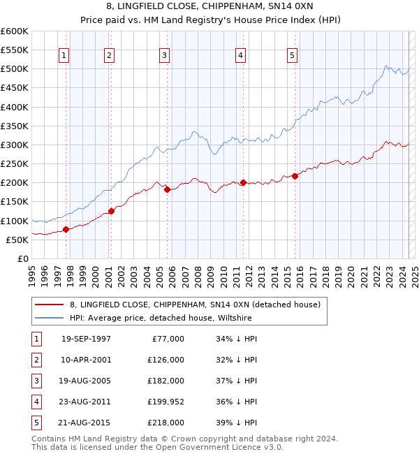 8, LINGFIELD CLOSE, CHIPPENHAM, SN14 0XN: Price paid vs HM Land Registry's House Price Index